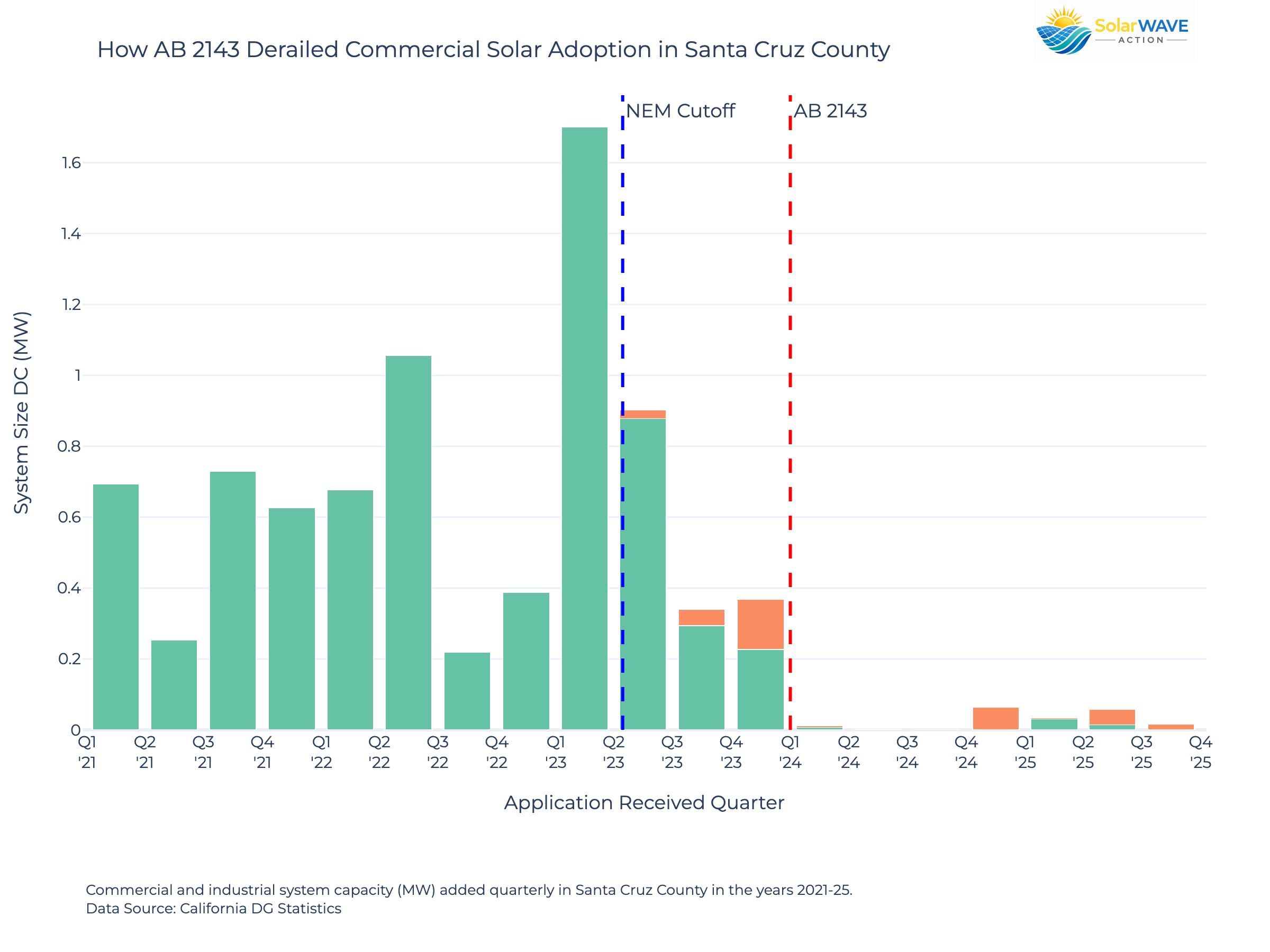 Santa Cruz capacity graph