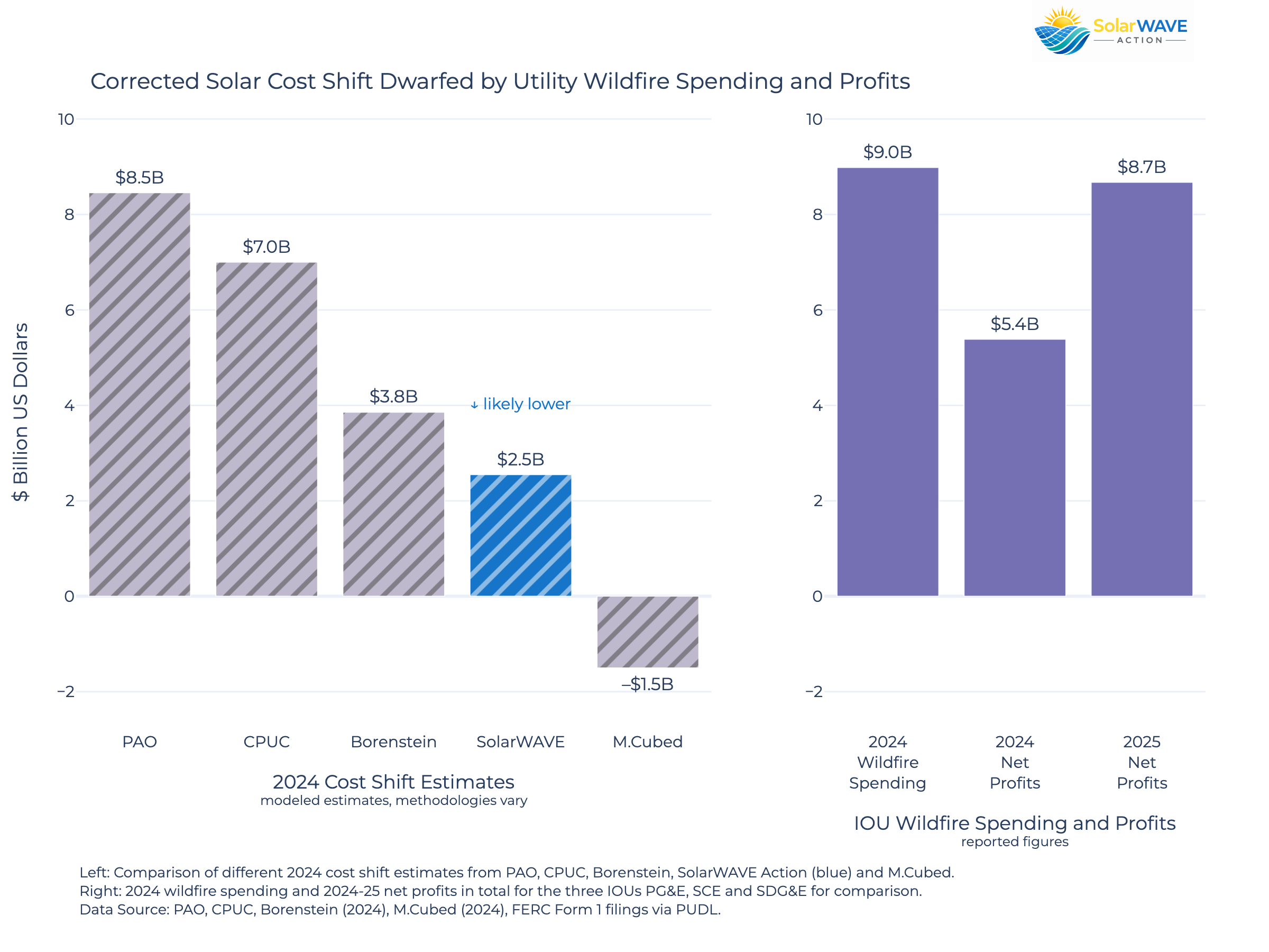 Cost shift bar chart
