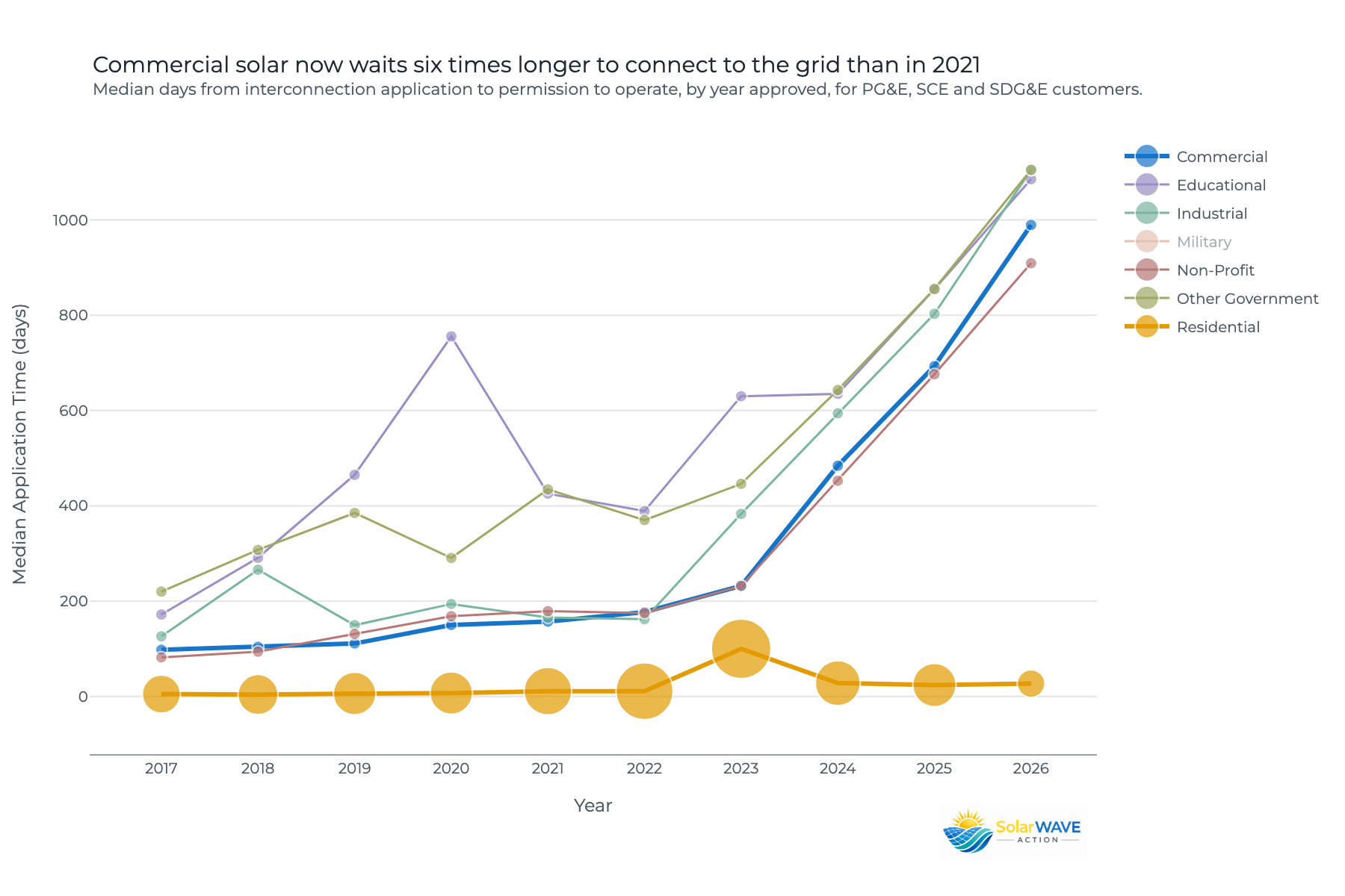 Solar interconnection time by customer sector