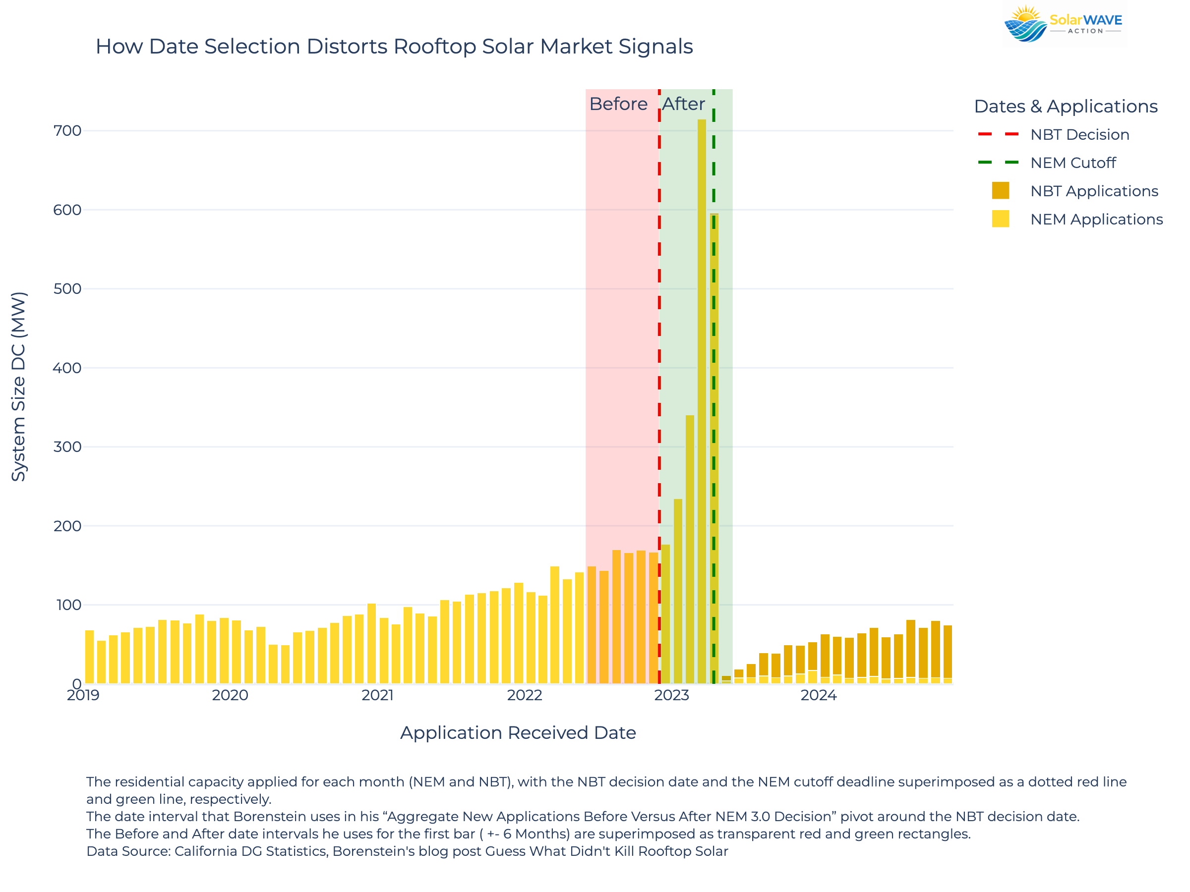 What didn't kill rooftop solar graph